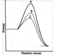A homogeneous catalytic reaction takes place through the three ...