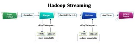 Image result for Hadoop Streaming Example