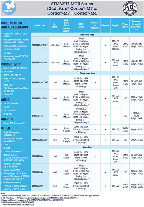 STM32H7 Series - STMicroelectronics | DigiKey