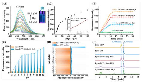 Visual Tracking of Hydrogen Sulfide: Application of a Novel Lysosome ...