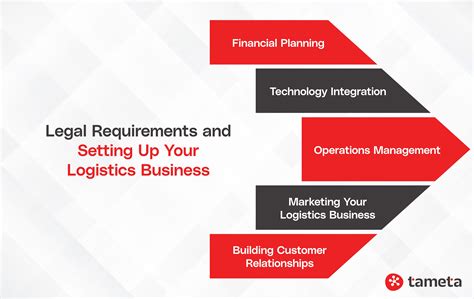 How to Start a Logistics Business in 2025 - Complete Guide