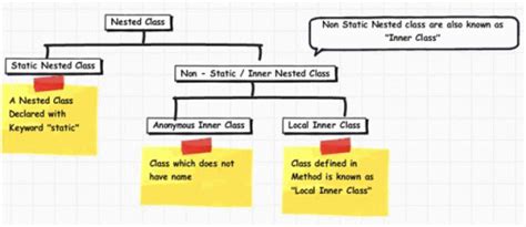 Image result for Nested Class Program in Java