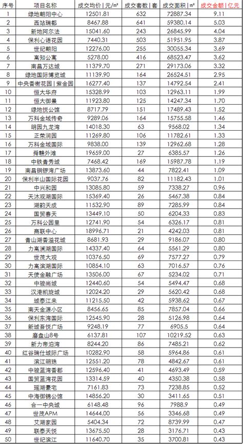 中指2022年1-6月南昌市住宅销售金额TOP10榜单发布_百房站