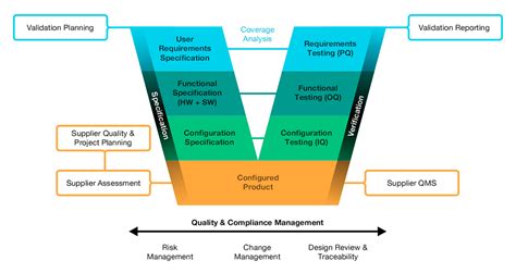 Computer Systems Validation Process 的图像结果