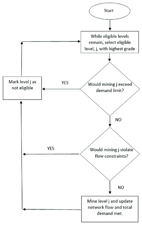 Image result for Greedy Algorithm Flowchart