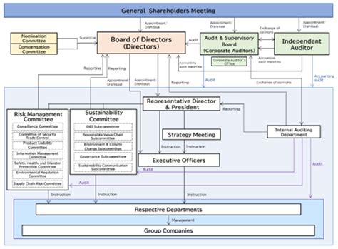 Governance Structure Chart 的图像结果