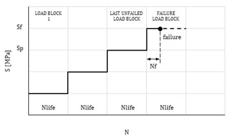 Image result for Step Loading