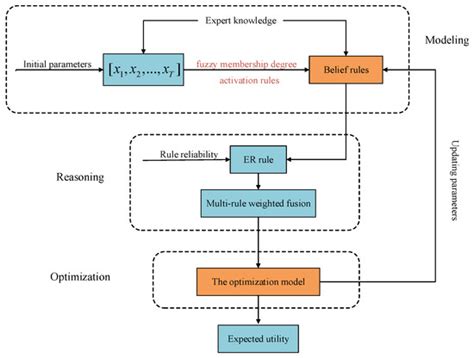 A Belief Rule Base with Fuzzy Reference Value for Wind Power Generation ...