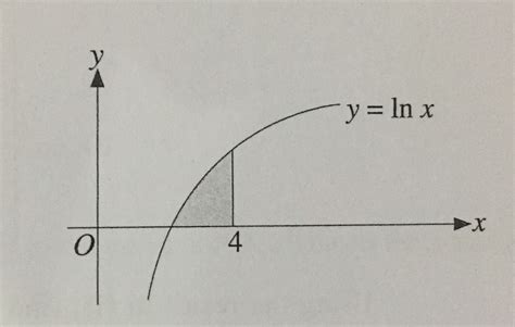 Y = Ln X