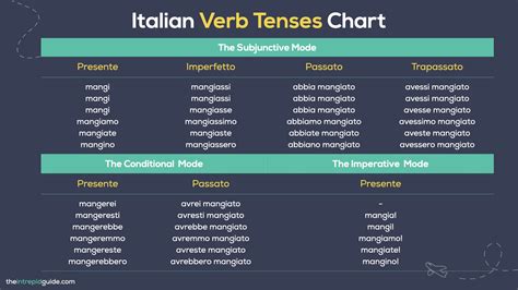 Italian Tenses: How to Use ALL 15 Verb Tenses in Italian (+ Verb Tenses ...