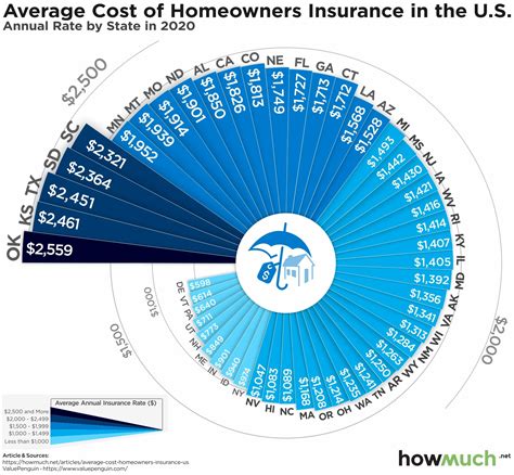What Is The Average Cost Of Home Insurance - Dibujos Cute Para Imprimir