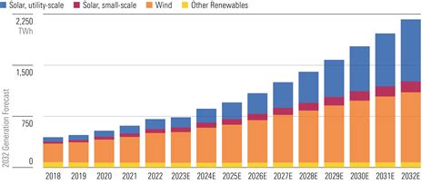 Our 10-Year Utilities Forecast: Renewable Energy to Triple by 2032 | Morningstar