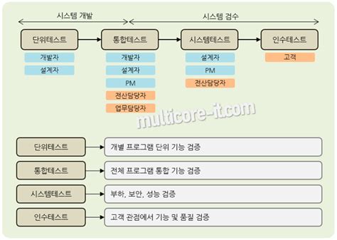 Image result for Graph Used in Testing