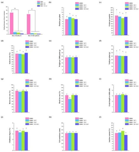 Comparison of the Phenotypic Performance, Molecular Diversity, and ...