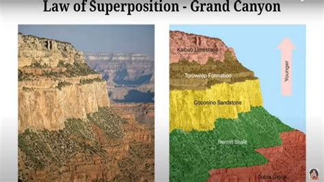 Image result for Relative Dating Vs Absolute Dating