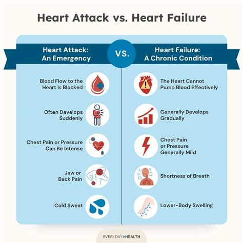 Heart Attack vs. Heart Failure: Symptoms and Differences