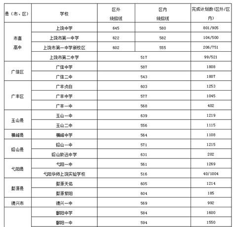 大未来 - 云南省2018年各单招学校分数线