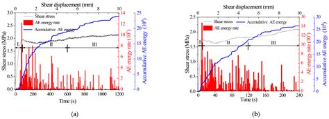 Influence of Normal Stiffness and Shear Rate on the Shear Behaviors and ...