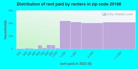 20186 Zip Code (Warrenton, Virginia) Profile - homes, apartments ...