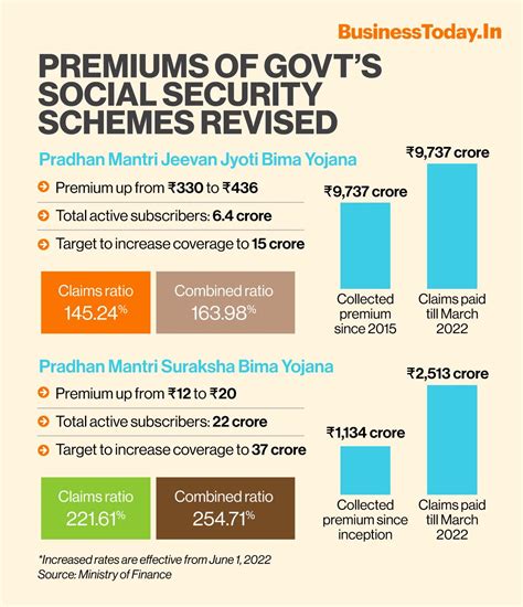 Premium rates of govt's social security schemes PMJJBY and PMSBY rises ...