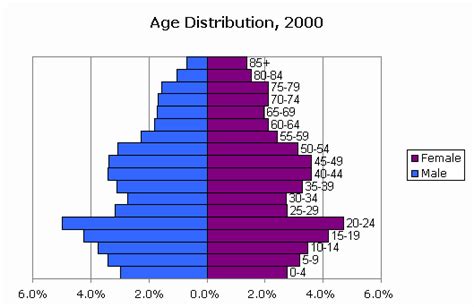 Rezultat imagine pentru Age Graph