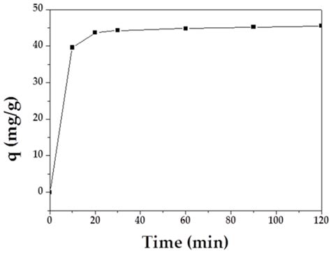 Facile Preparation of Charcoal Nanomaterial from Fishery Waste with ...