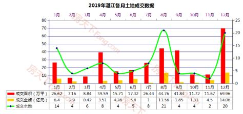 2019年度湛江地产关键数据TOP5 _房产资讯-湛江房天下