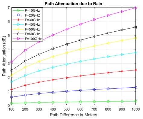 Path Difference Optimization of 5G Millimeter Wave Communication ...