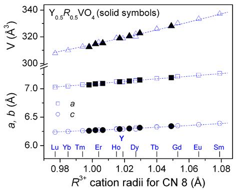 New Mixed Y0.5R0.5VO4 and RVO4:Bi Materials: Synthesis, Crystal ...