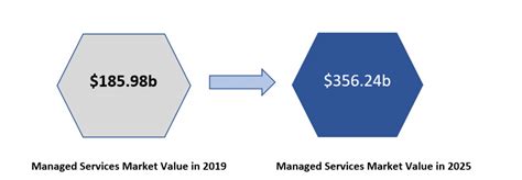 Top 6 revenue opportunities for managed service providers in 2021 ...
