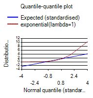 Image result for Statquest Exponential Distribution