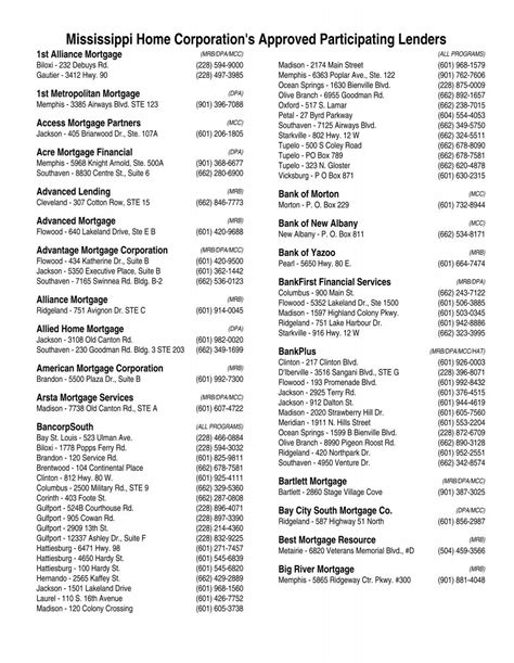 Mississippi Home Corporation's Approved Participating Lenders