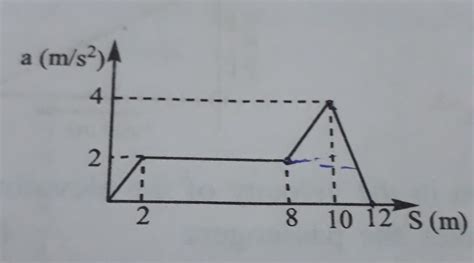 The acceleration displacement graph of a particle moving in a straight ...