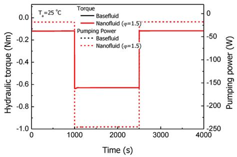 Multi-Disciplinary Analysis of Working Fluids on Thermal Performance of ...