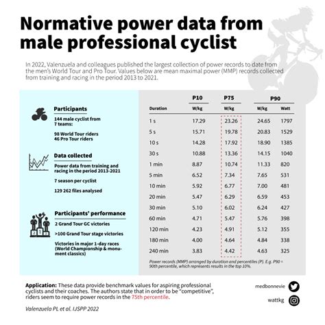 A giant study on power records in 144 professional cyclists - W/KG