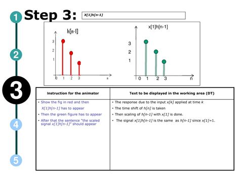 Convolution of 2 Discrete Signals 的图像结果