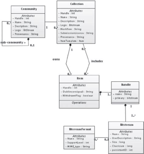 Image result for Object Data Model