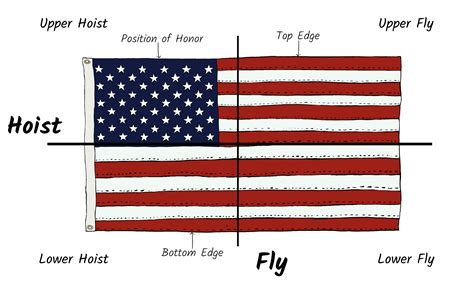 American Flag Parts Explained | Fine Line Flag