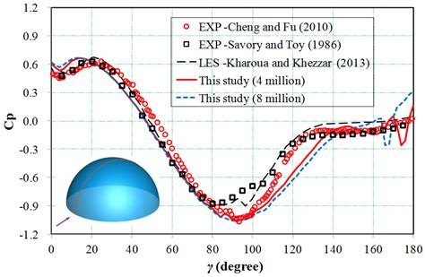 Numerical Investigations of Wind Loads on Spherical Structures with ...