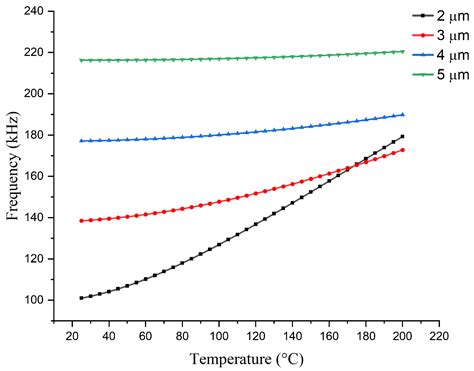 Performance Analysis of Scandium-Doped Aluminum Nitride-Based PMUTs ...