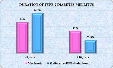 Fig. 3: Duration of type 2 diabetes mellitus