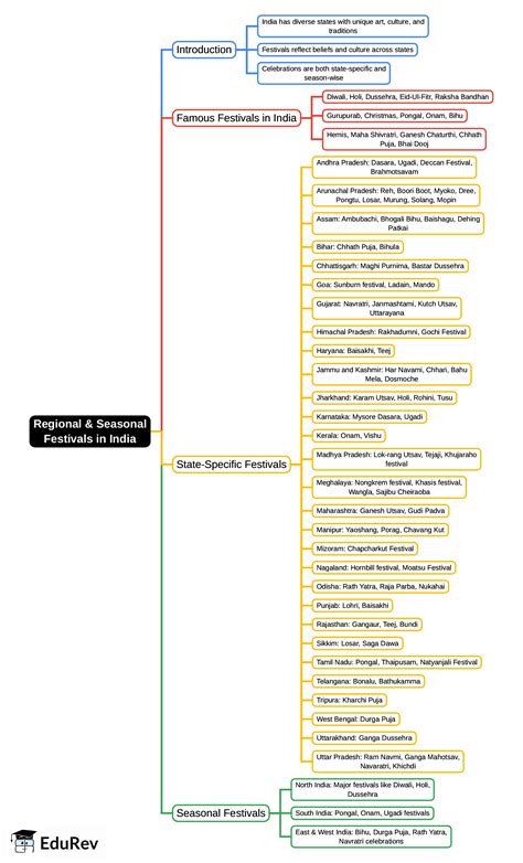 Mind Map: Regional and Seasonal Festivals in India - SSC CHSL PDF Download