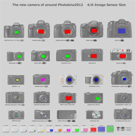 Camera Sensor Sizes 的图像结果