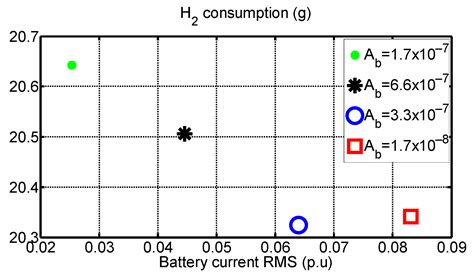 Energy Management of a Multi-Source Vehicle by λ-Control