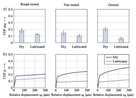 Investigating the Friction Behavior of Turn-Milled High Friction ...