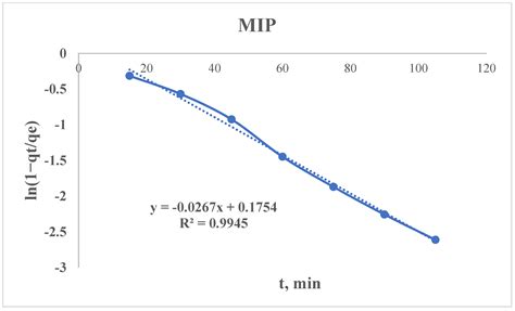 Development of Optimal Conditions for Synthesis of Molecularly ...