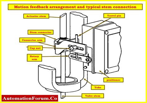 Image result for Control Valve Positioner Drawing