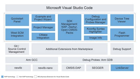 MCUXpresso for Visual Studio Code | NXP 半导体 - Performance Comparison. Go VSC Diagram PDF