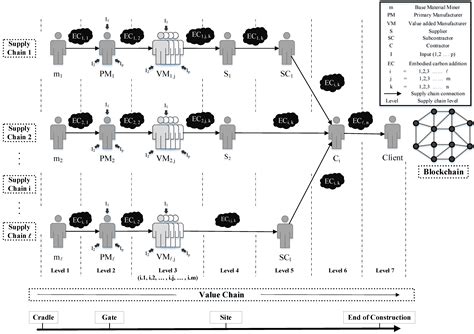 Review of Supply Chain Based Embodied Carbon Estimating Method: A Case ...