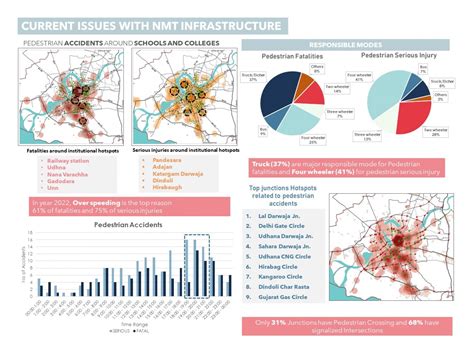 People Oriented Mobility- Pedestrian Friendly Streets | CEPT - Portfolio